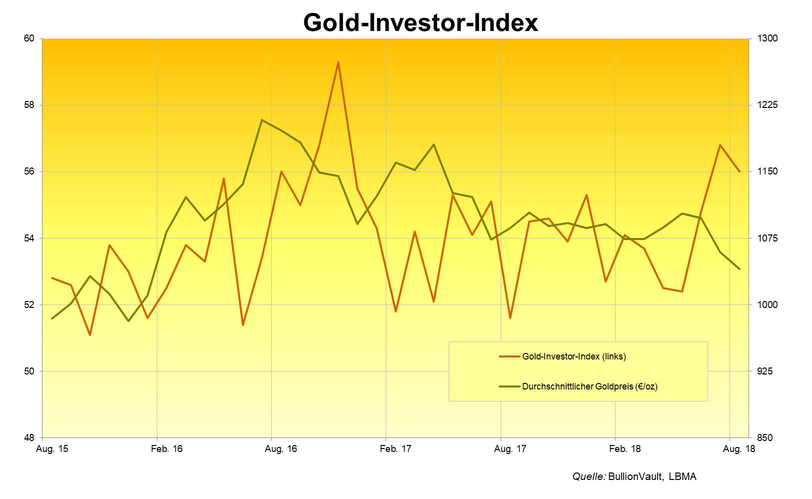 Gold-Investor-Index