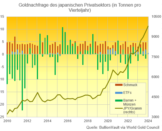 Grafik des Goldpreises in japanischen Yen im Vergleich zur Goldnachfrage des japanischen Privatsektors Quelle: BullionVault via World Gold Council
