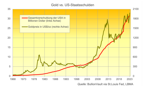 Entwicklung des Goldpreises  im Vergleich zu US-Staatsschulden seit 1968 - Bullionvault