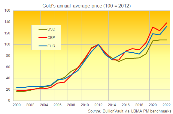 Grafik des durchschnittlichen jährlichen Goldpreises in US-Dollar, Euro und britischen Pfund (umgerechnet auf 100 = 2012). Quelle: BullionVault