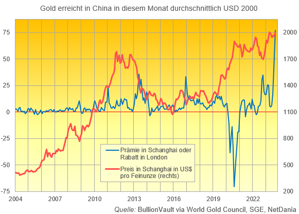 Grafik des monatlichen Durchschnitts der Goldpreise in Shanghai in US$/oz (rot) plus Aufschlag auf die Londoner Notierungen (blau) seit 2004. Quelle: BullionVault