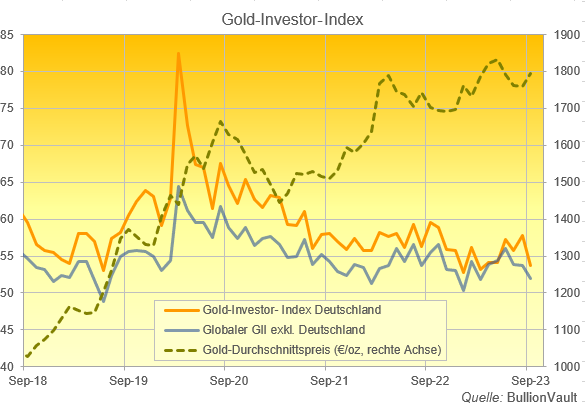 Gold-Investor-Index Deutschland September 2023 Quelle: BullionVault