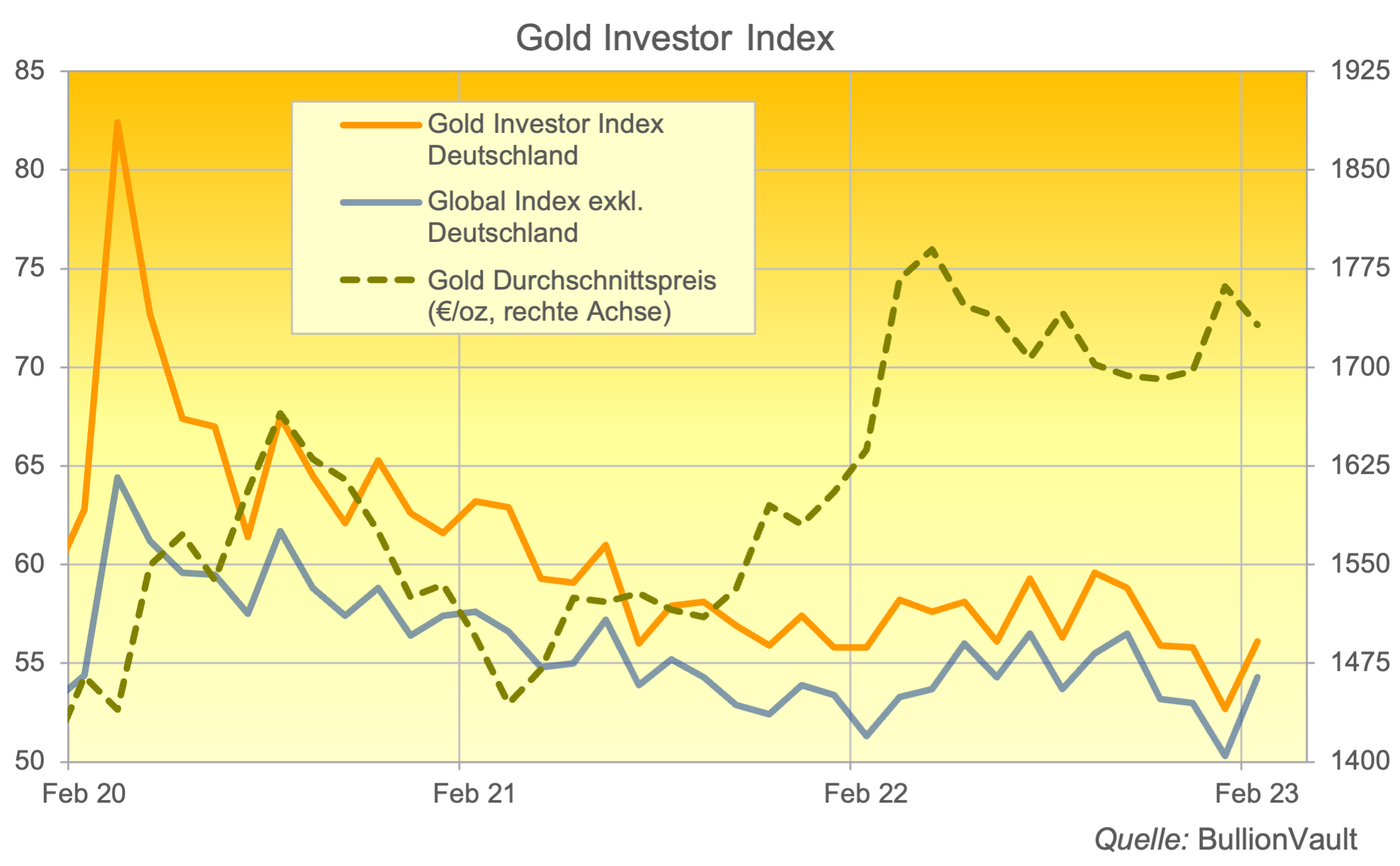 Gold-Investor-Index Deutschland Februar