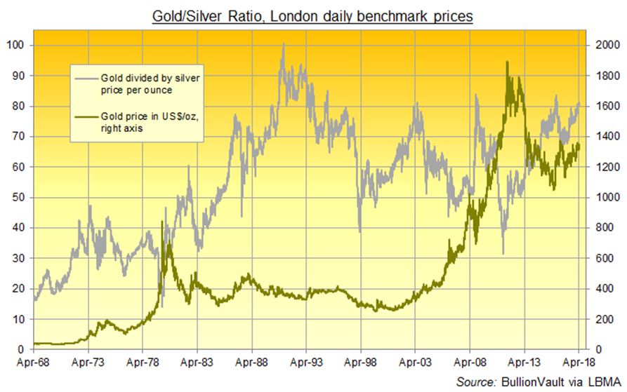 Gold-Silber-Ratio