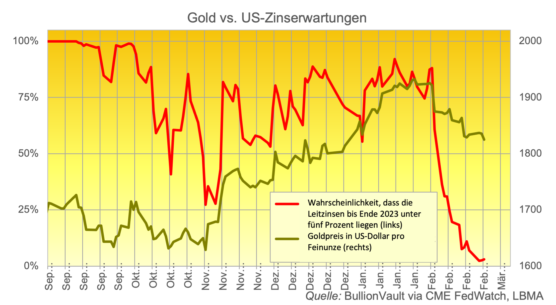 Gold vs. US-Zinserwartungen 