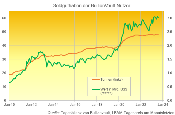 Grafik des Goldbesitzes der BullionVault-Benutzer nach Gewicht und Dollarwert. Quelle: BullionVault