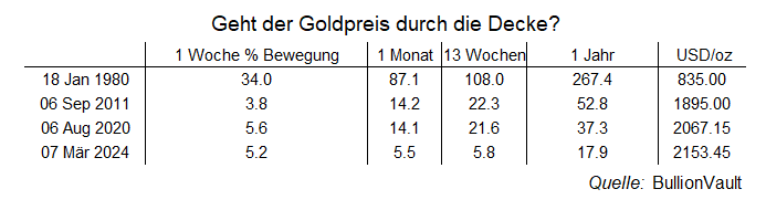 Die Tabelle vergleicht den Anstieg des Goldpreises mit den drei großen durch die Decke gehenden Höchstständen und dem jüngsten Anstieg im März 2024. Quelle: BullionVault