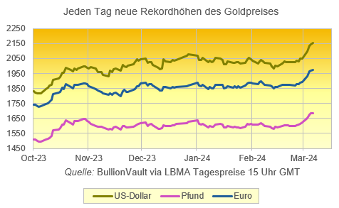 Grafik der USD-, GBP- und EUR-Tagespreise für Gold in London und des CNY-Preises in Schanghai zu Beginn der 5-tägigen Rekordserie dieser Woche. Quelle: BullionVault