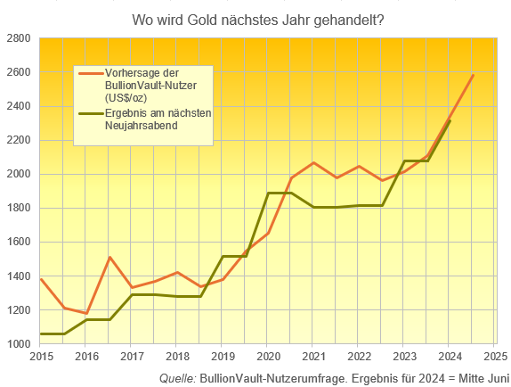 Grafik der Konsensprognose der BullionVault-Nutzer zum Goldpreis im Vergleich zu den Ergebnissen der zweimal jährlich stattfindenden Umfragen über 10 Jahre Quelle: BullionVault