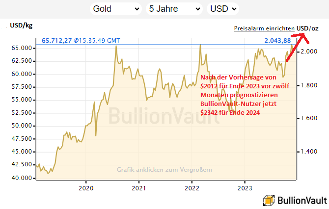 Grafik der Goldpreisprognaose der BullionVault-Nutzer für 2024 Quelle: BullionVault