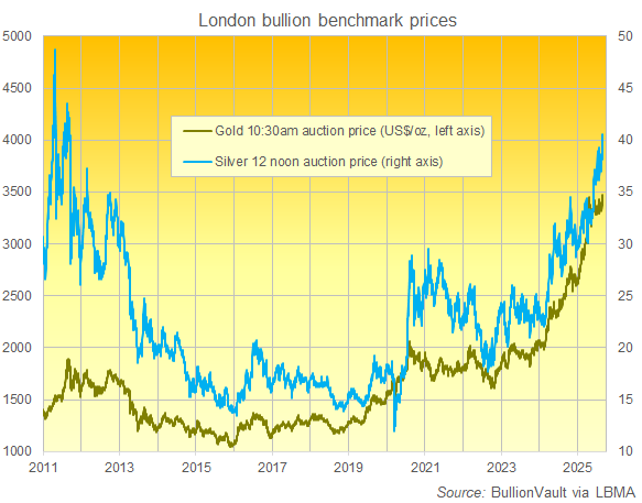 Referenzauktionspreise für Gold und Silber in London. Quelle: BullionVault