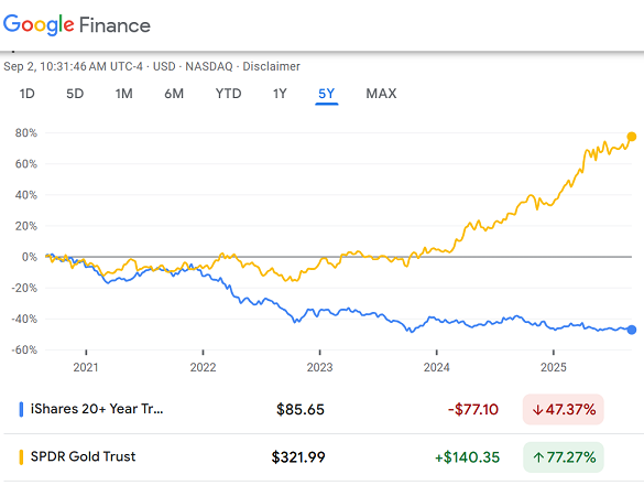 Grafik zur Performance des TLT-ETF für langfristige US-Staatsanleihen im Vergleich zum GLD-Goldfonds. Quelle: Google