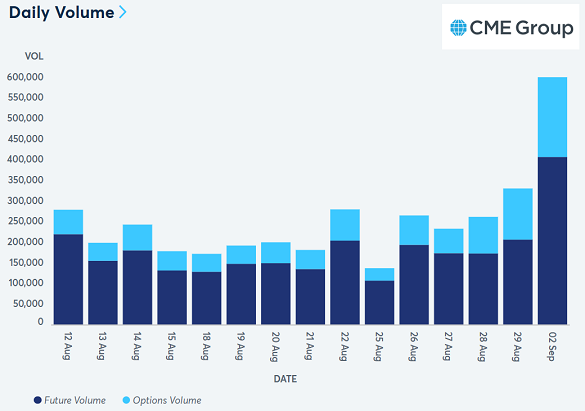 Chart der Comex-Gold-Futures und Optionsvolumina. Quelle: CME