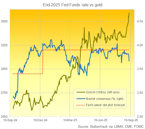Grafik der Fed-Funds-Zinsprognosen für Ende 2025 im Vergleich zum aktuellen Goldpreis. Quelle: BullionVault via CME, LBMA