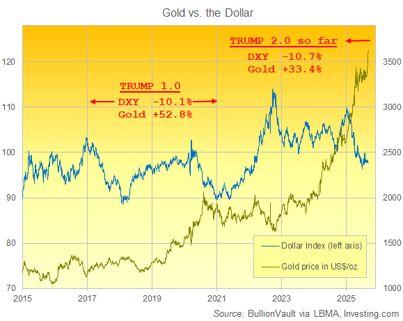 Chart des Goldpreises in Dollar gegenüber dem DXY-Index der US-Währung. Quelle: BullionVault