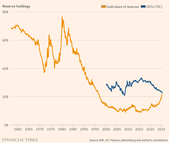 Grafik der FT zu den gemeldeten Goldbeständen der Zentralbanken im Vergleich zu US-Staatsanleihen