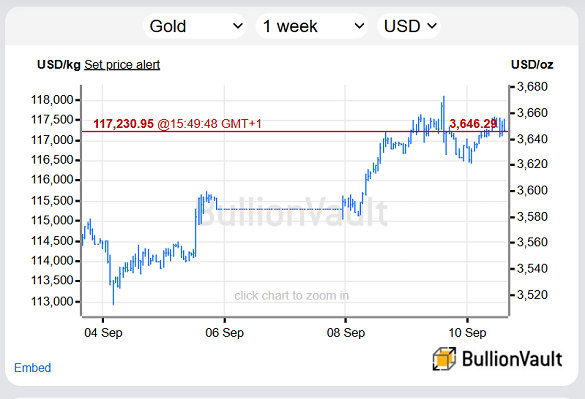 Chart des Goldpreises in Dollar, letzte 24 Stunden. Quelle: BullionVault
