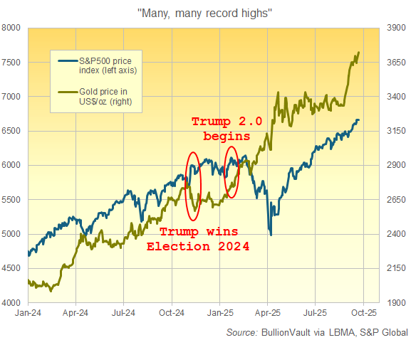 Gold in Dollar im Vergleich zum S&P500-Aktienindex im Jahr 2024 und Trumps Rückkehr ins Weiße Haus bis jetzt