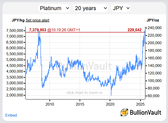 Chart des Platinpreises in japanischen Yen, letzte 20 Jahre. Quelle: BullionVault