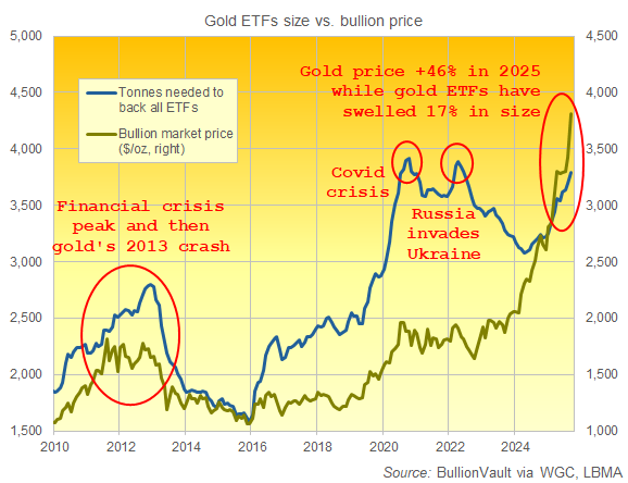 Grafik der weltweit zur Absicherung von ETF-Trustfonds benötigten Goldbarren. Quelle: BullionVault