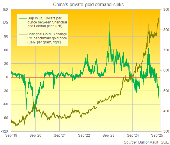 Referenzpreis der Shanghai Gold Exchange PM in Yuan pro Gramm im Vergleich zum Aufschlag/Abschlag in Dollar pro Unze gegenüber den Londoner Preisen. Quelle: BullionVault