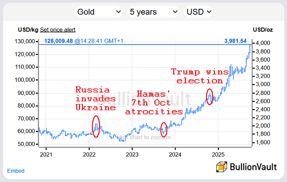 Chart des Goldpreises in US-Dollar, letzte 5 Jahre. Quelle: BullionVault