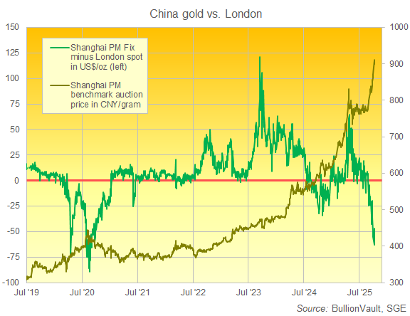 Shanghais Referenzpreis für Gold in CNY pro Gramm im Vergleich zum Londoner Spotpreis in US$/oz