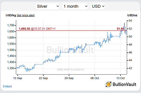 Chart des Silberpreises in Dollar, letzter Monat. Quelle: BullionVault