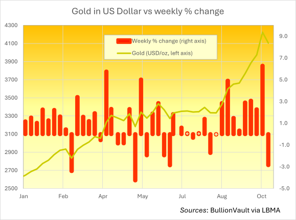 Chart des US-Dollars gegenüber der wöchentlichen prozentualen Veränderung. Quelle: BullionVault vua LBMA