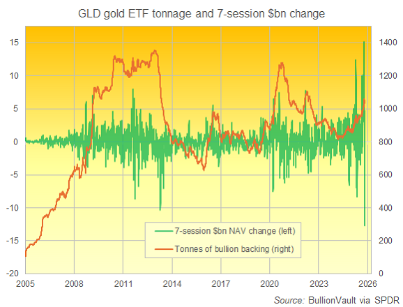 Grafik der Deckung des GLD-Gold-ETF in Tonnen plus Veränderung des Nettoinventarwerts in Milliarden US-Dollar über 7 Handelstage. Quelle: BullionVault