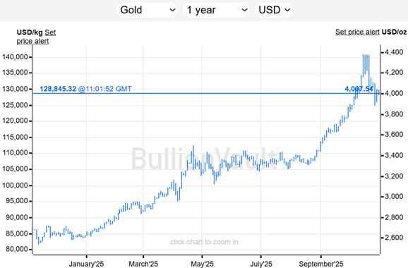 Chart des Goldpreises in Dollar in den letzten 12 Monaten. Quelle: BullionVault