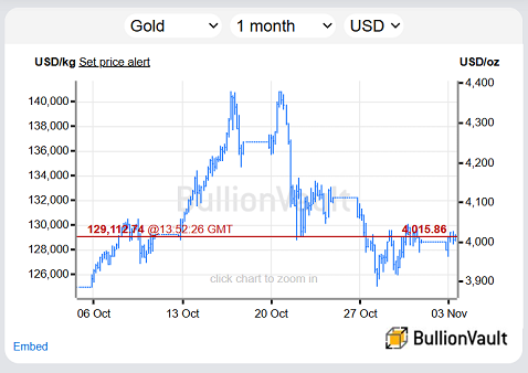 Chart des Londoner Goldbarrenpreises in US-Dollar im letzten Monat. Quelle: BullionVault