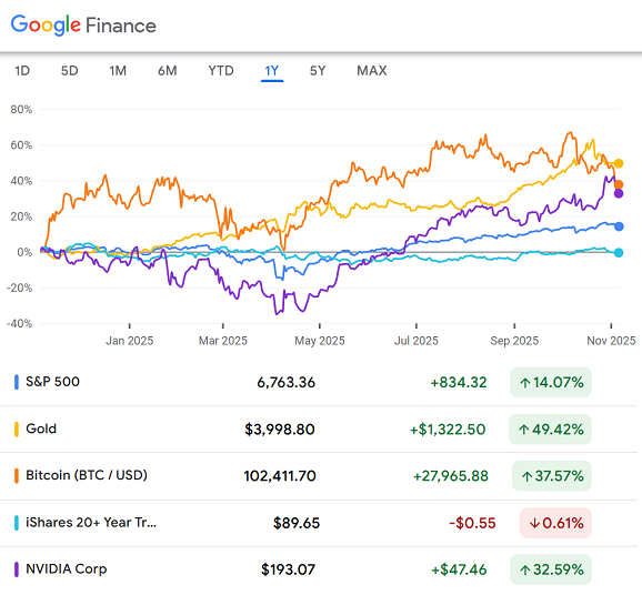 Grafik zur 1-Jahres-Performance von Gold (Comex-Futures) im Vergleich zu Aktien, Bitcoin, NVDA und dem TLT-Treasury-Bond-ETF. Quelle: Google Finance