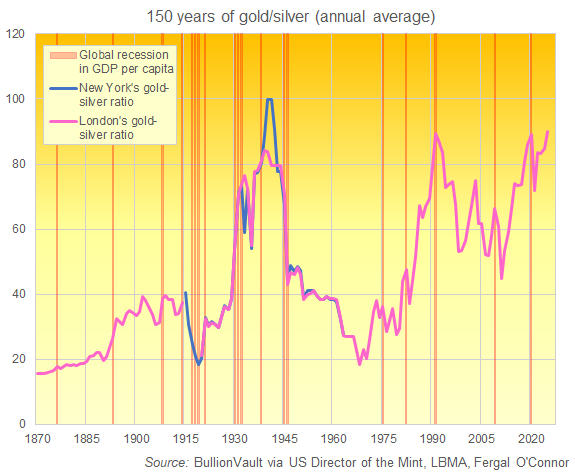 Grafik des Gold-Silber-Verhältnisses, Jahresdurchschnitt 1870 bis 2025. Quelle: BullionVault
