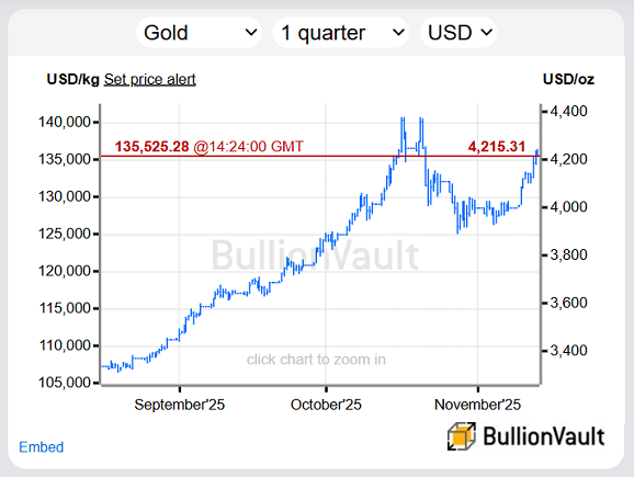 Goldpreis in US-Dollar, letzte 3 Monate. Quelle: BullionVault