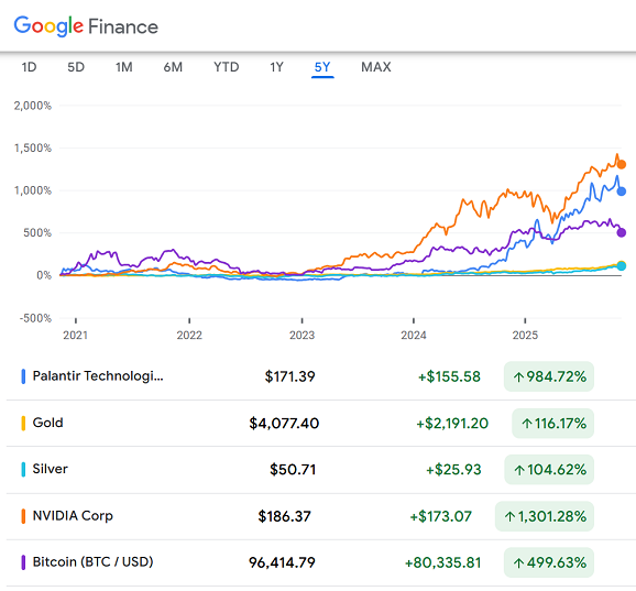 Prozentuale Wertentwicklung von PLTR, NVDA, BTC, Gold und Silber in den letzten fünf Jahren. Quelle: Google Finance