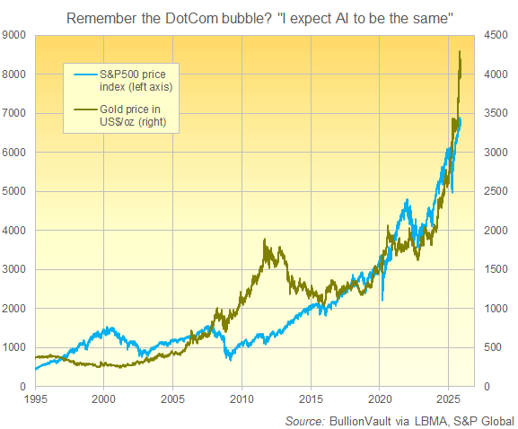 Diagramm des S&P500-Aktienindex vs. Goldpreis seit der Technologieaktien-Blase von 1999.