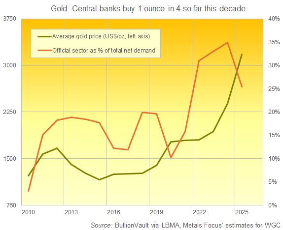 Geschätzte Goldkäufe der Zentralbanken in Prozent der globalen Nettonachfrage, 2010 bis 2025. Quelle: BullionVault via WGC via Metals Focus