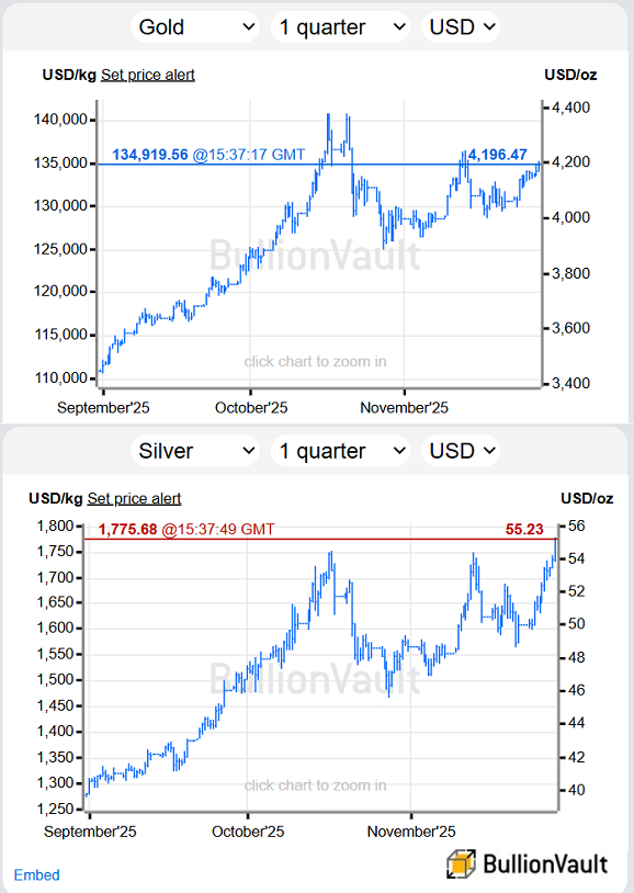 Chart der Gold- und Silberpreise in US-Dollar, letzte 3 Monate. Quelle: BullionVault