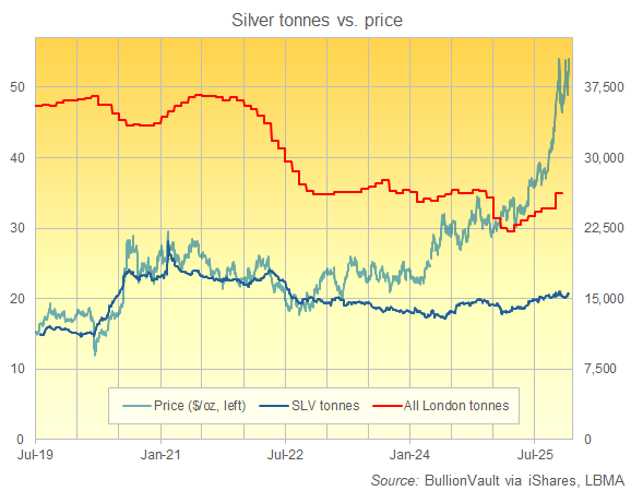 Grafik: Gesamtdeckung des SLV-Silber-ETF im Vergleich zu den gesamten Silberbarrenvorräten in London. Quelle: BullionVault