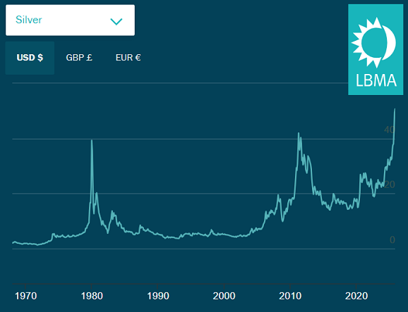 Diagramm der Silberauktionspreise in London. Quelle: LBMA