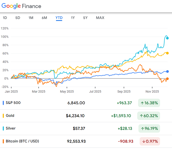Chart des S&P 500 im Vergleich zu Gold, Silber und Bitcoin, 2025 bis heute. Quelle: Google Finance