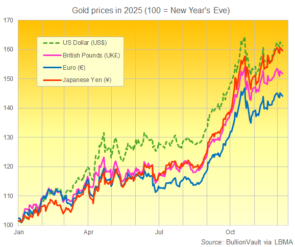 Grafik zur Entwicklung des Goldpreises im Jahr 2025 in US-Dollar, Euro, Pfund Sterling und Yen. 100 = Silvester. Quelle: BullionVault