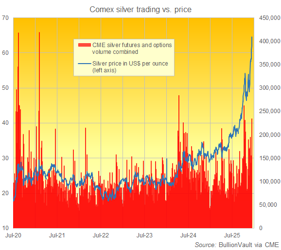 Chart des täglichen Handelsvolumens mit Comex-Silber-Futures und -Optionen in den letzten 5 Jahren. Quelle: BullionVault