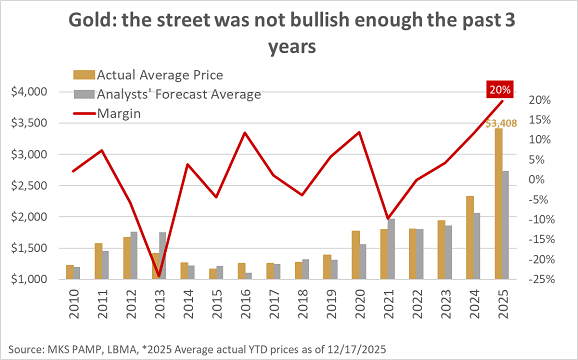 Grafik der LBMA-Goldpreisprognosen im Vergleich zum tatsächlichen Ergebnis. Quelle: Nicky Shiels bei MKS Pamp
