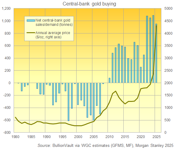 BullionVault-Diagramm zur jährlichen Nettogoldnachfrage der Zentralbanken, basierend auf Schätzungen des World Gold Council, GFMS, Metals Focus und Morgan Stanley