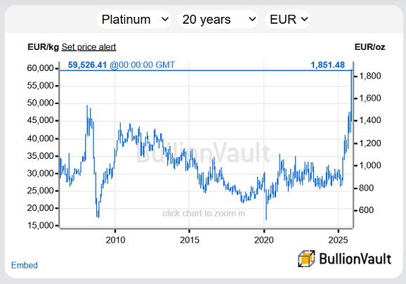 Chart des Platinpreises in Euro. Quelle: BullionVault