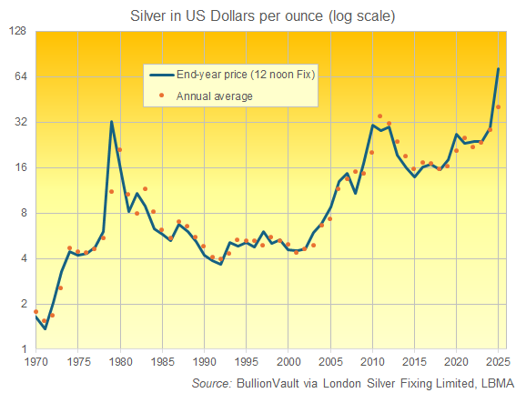 Grafik zum Silberpreis in US-Dollar pro Unze, Jahresendstand und Jahresdurchschnitt 1970 bis 2025. Quelle: BullionVault