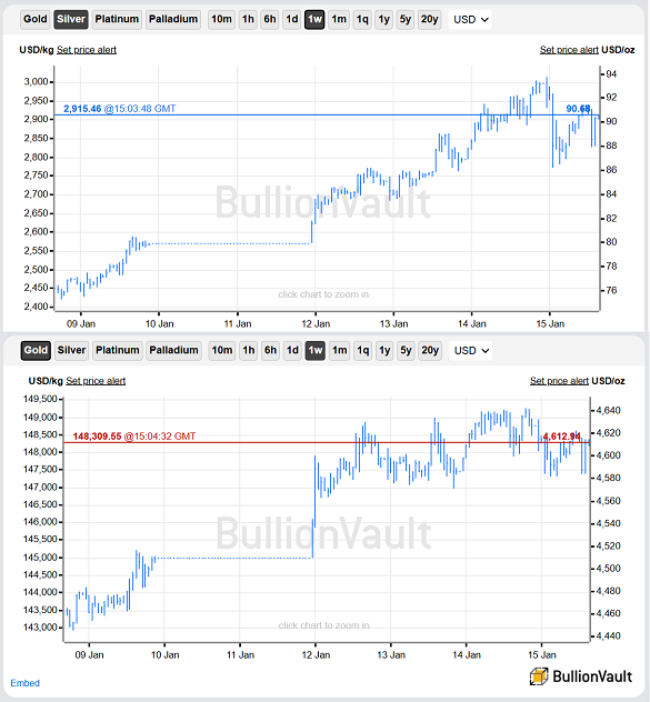 BullionVault-Charts für Silber und Gold in US-Dollar, letzte Woche