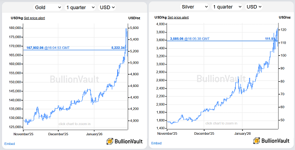 BullionVault-Diagramme zu Gold- und Silberpreisen in US-Dollar